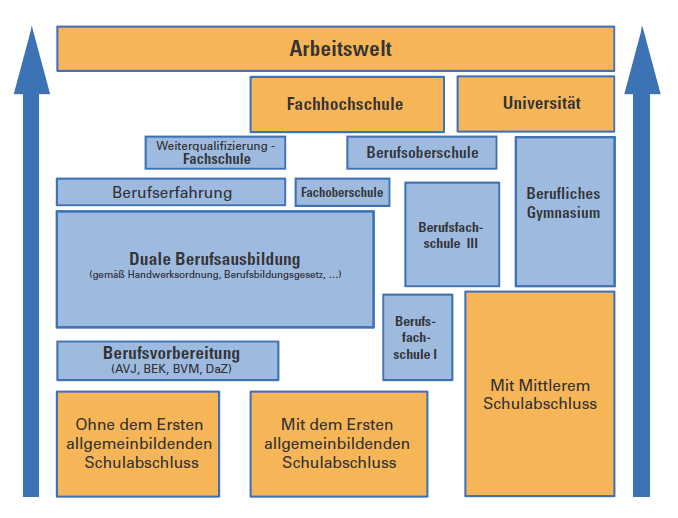 Abschluss RBZ